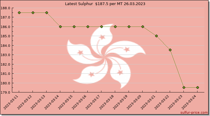 Price on sulfur in Hong Kong S.A.R. today 26.03.2023